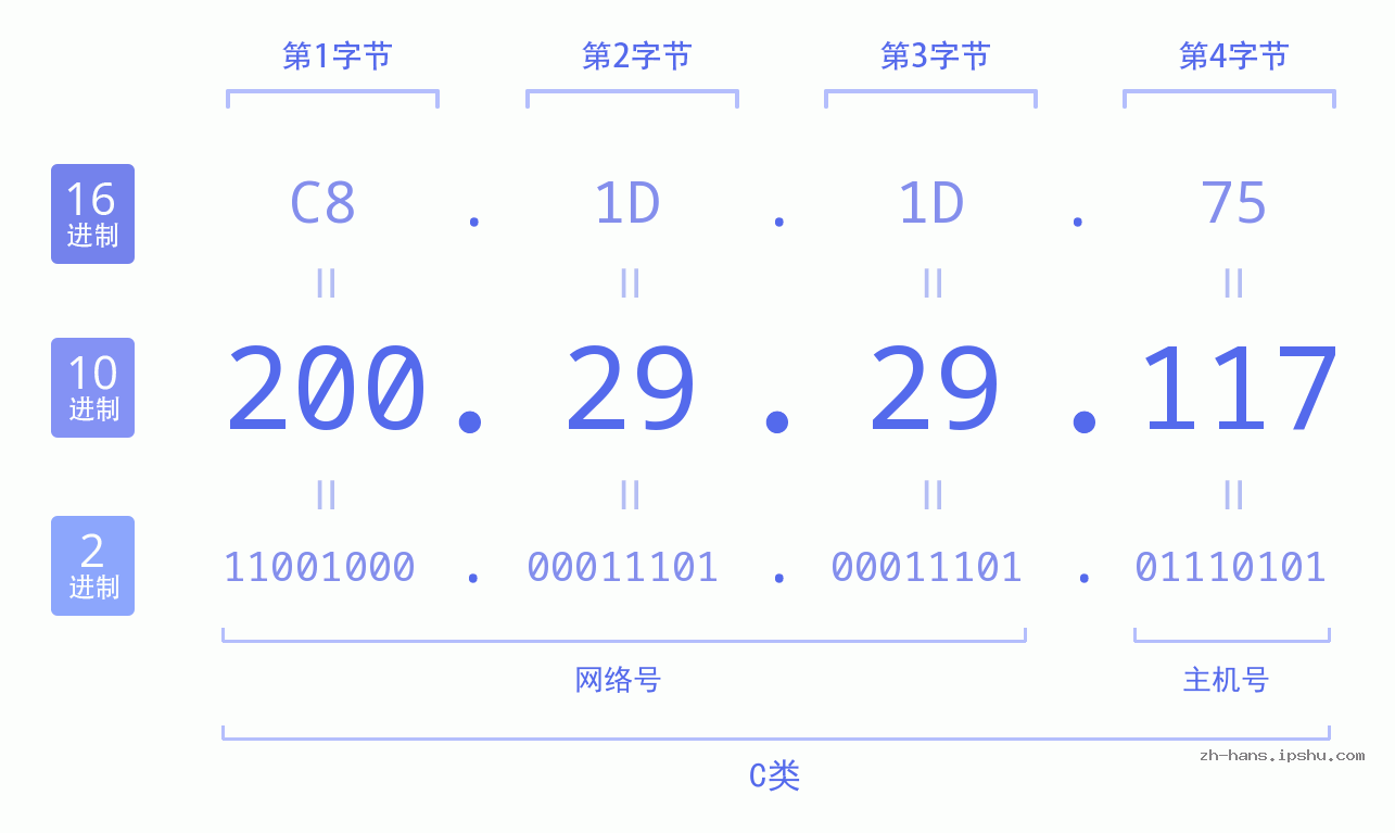 IP地址:200.29.29.117 数据结构图 二进制 十进制 十六进制 IPv4: 200.29.29.117 网络类型 网络号 主机号