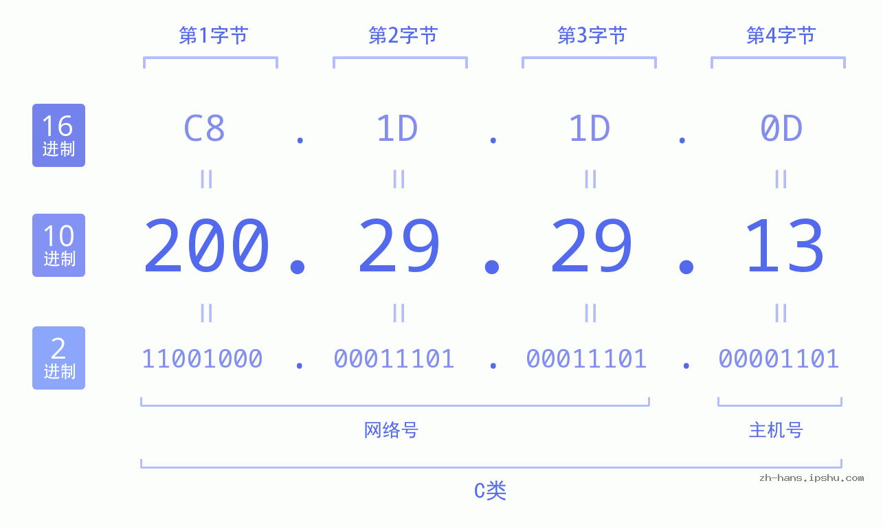IP地址:200.29.29.13 数据结构图 二进制 十进制 十六进制 IPv4: 200.29.29.13 网络类型 网络号 主机号