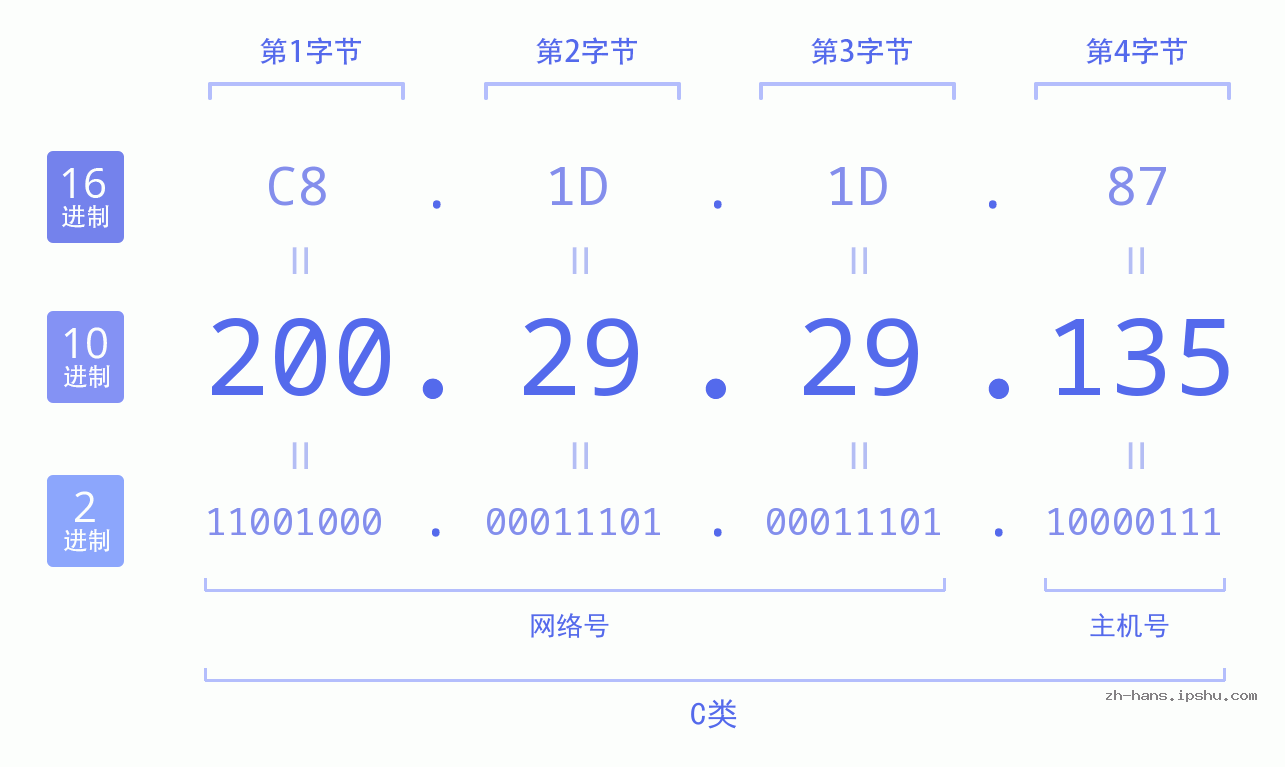 IP地址:200.29.29.135 数据结构图 二进制 十进制 十六进制 IPv4: 200.29.29.135 网络类型 网络号 主机号
