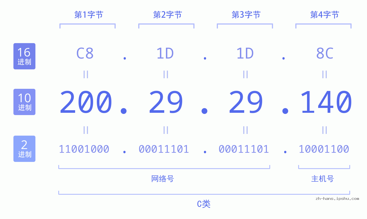 IP地址:200.29.29.140 数据结构图 二进制 十进制 十六进制 IPv4: 200.29.29.140 网络类型 网络号 主机号