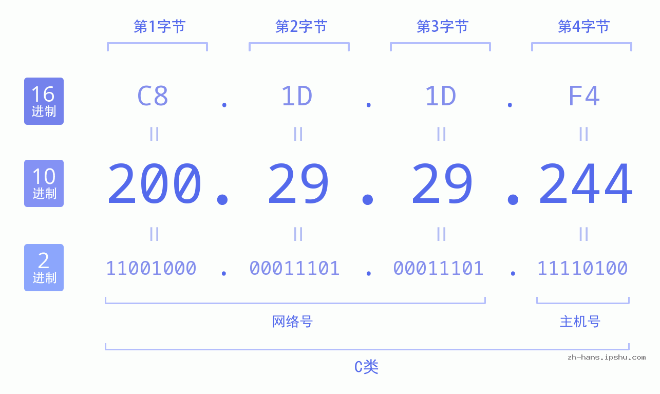 IP地址:200.29.29.244 数据结构图 二进制 十进制 十六进制 IPv4: 200.29.29.244 网络类型 网络号 主机号