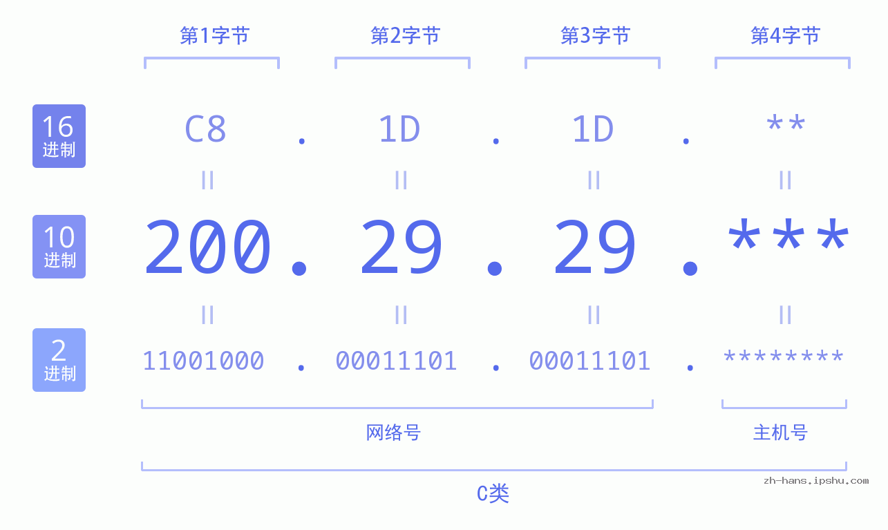 IP地址:200.29.29 数据结构图 二进制 十进制 十六进制 IPv4: 200.29.29 网络类型 网络号 主机号