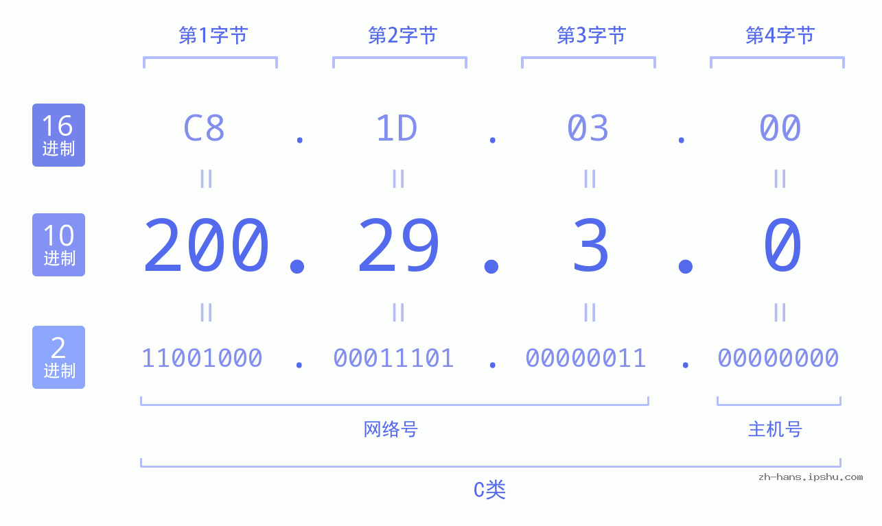 IP地址:200.29.3.0 数据结构图 二进制 十进制 十六进制 IPv4: 200.29.3.0 网络类型 网络号 主机号