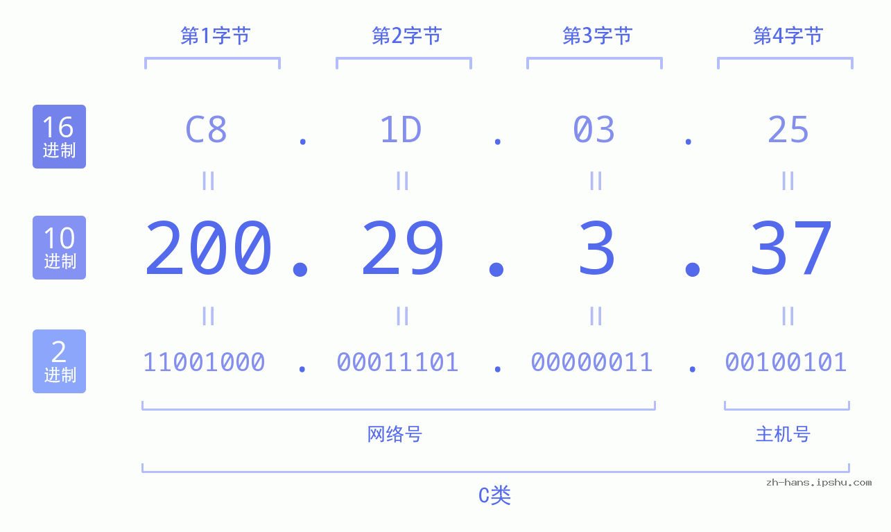 IP地址:200.29.3.37 数据结构图 二进制 十进制 十六进制 IPv4: 200.29.3.37 网络类型 网络号 主机号