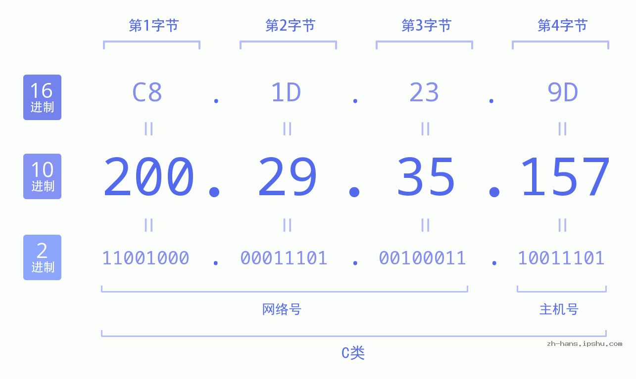 IP地址:200.29.35.157 数据结构图 二进制 十进制 十六进制 IPv4: 200.29.35.157 网络类型 网络号 主机号