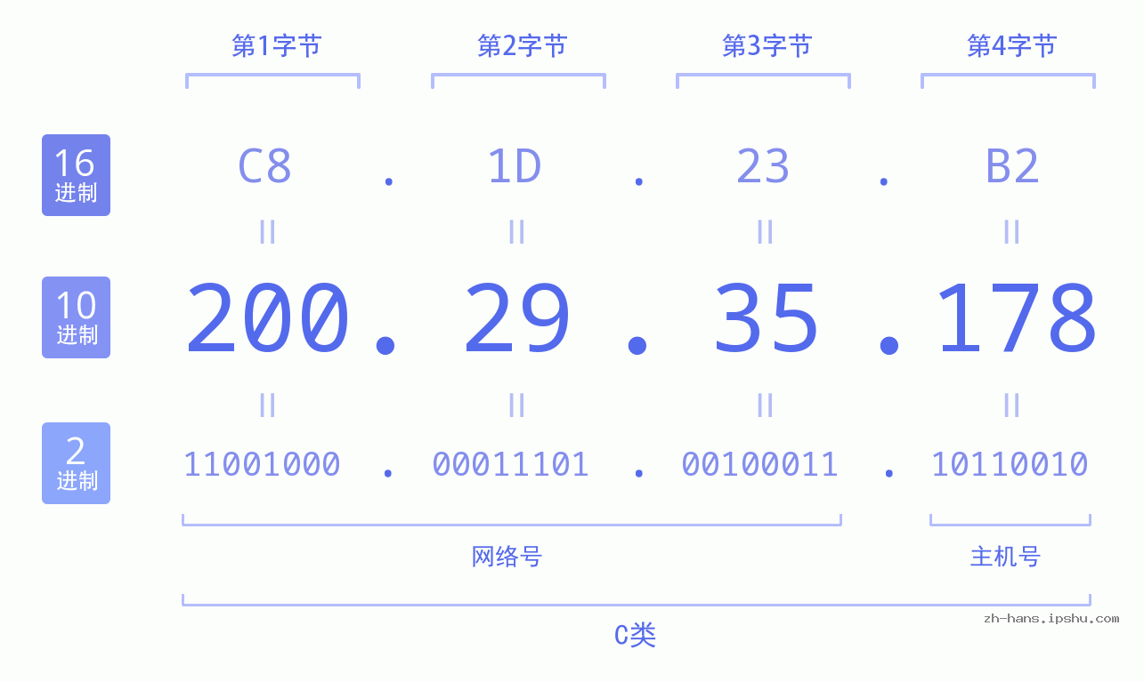 IP地址:200.29.35.178 数据结构图 二进制 十进制 十六进制 IPv4: 200.29.35.178 网络类型 网络号 主机号