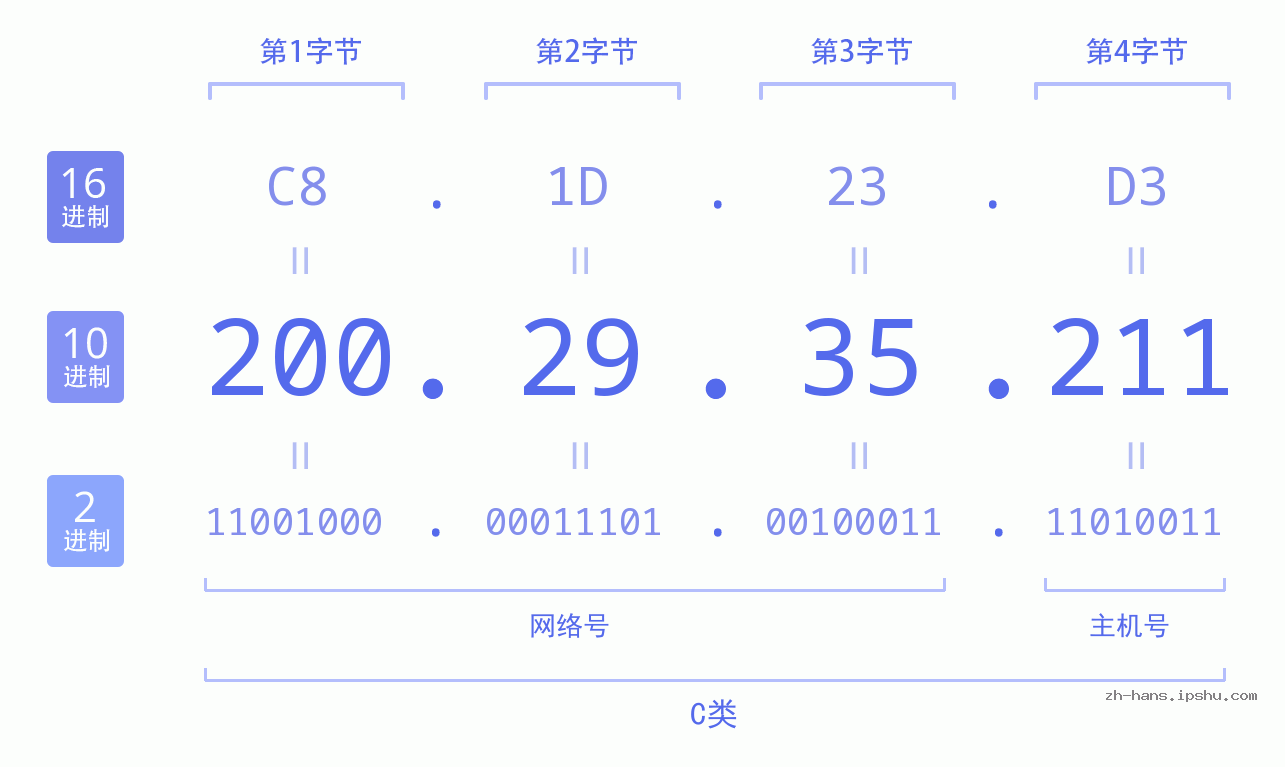 IP地址:200.29.35.211 数据结构图 二进制 十进制 十六进制 IPv4: 200.29.35.211 网络类型 网络号 主机号