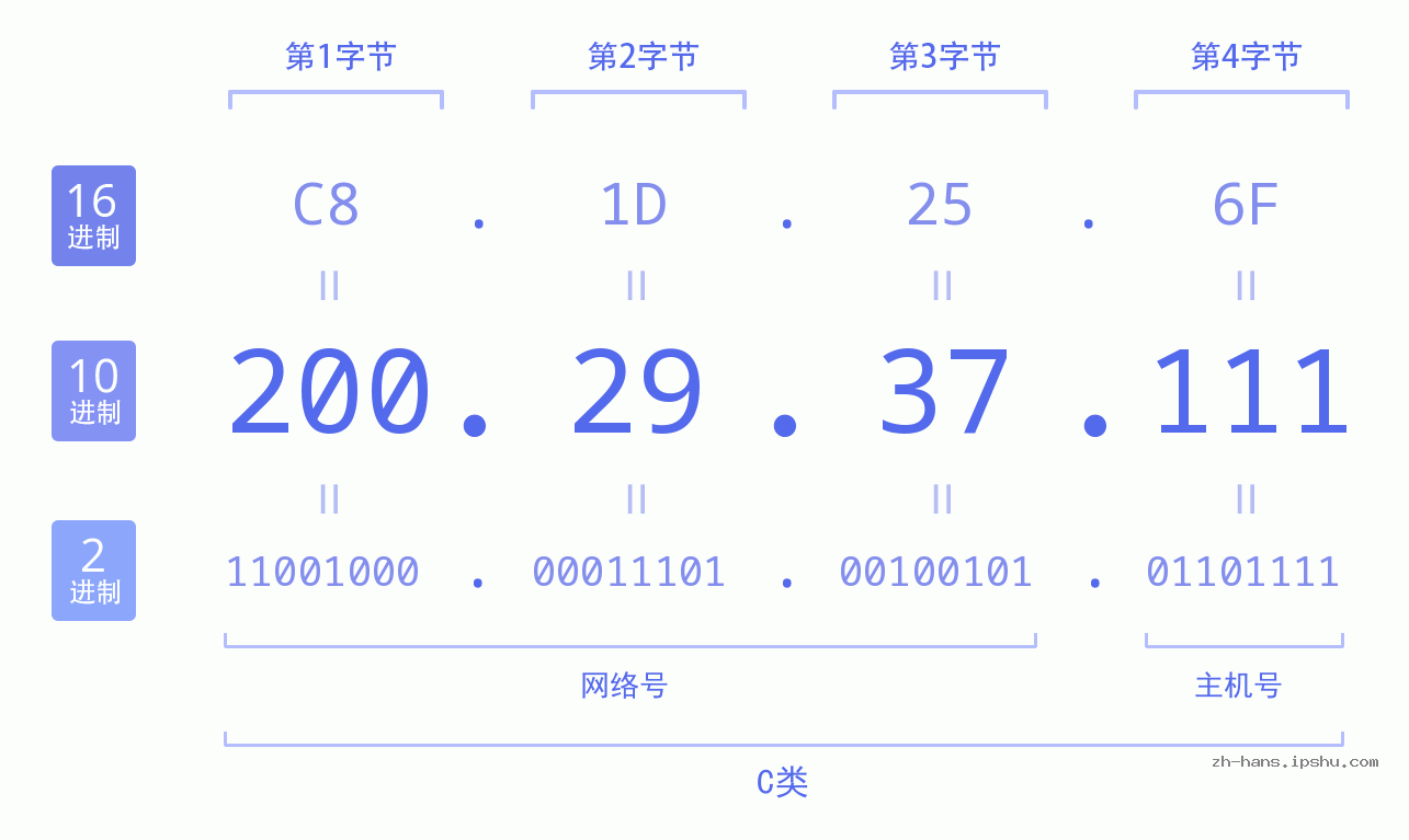 IP地址:200.29.37.111 数据结构图 二进制 十进制 十六进制 IPv4: 200.29.37.111 网络类型 网络号 主机号