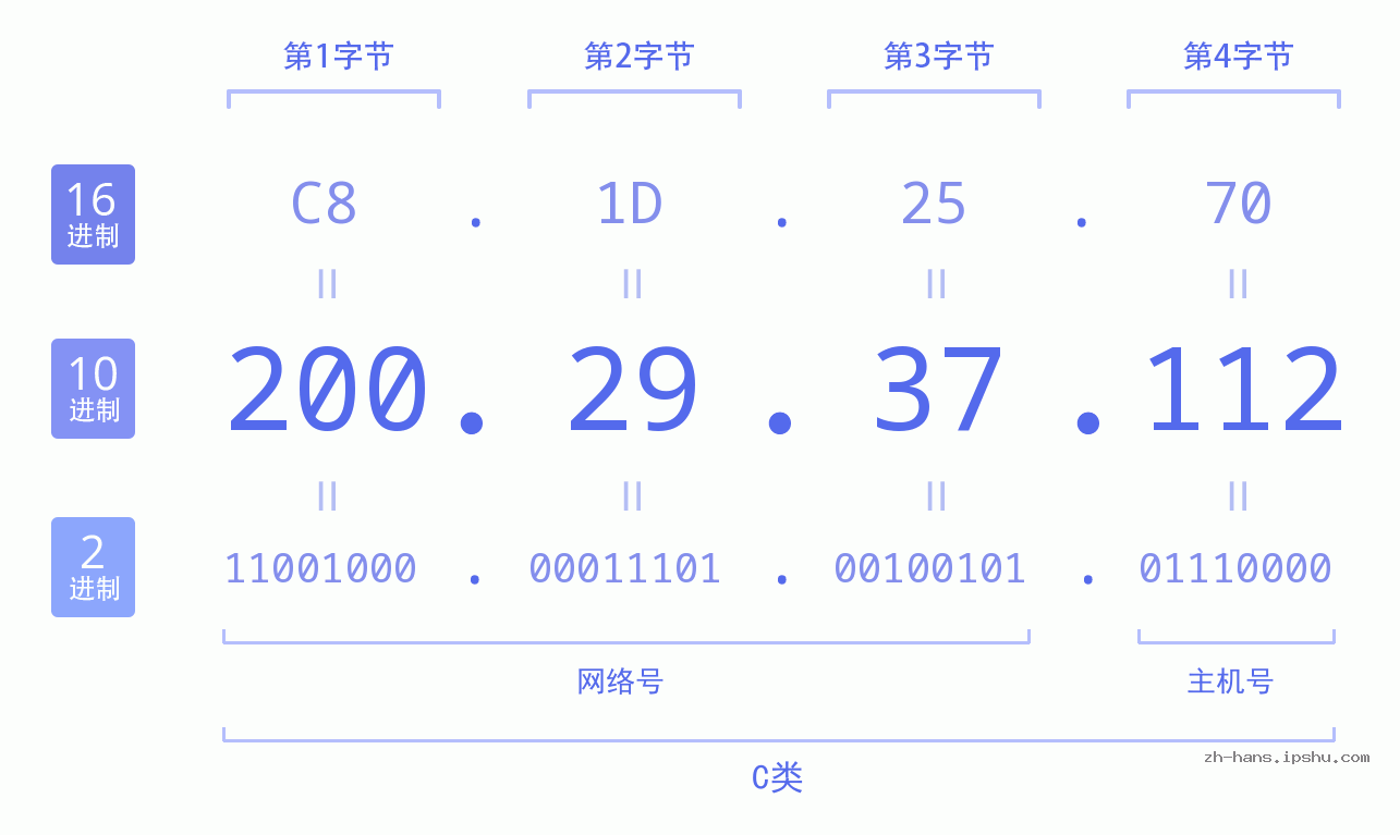 IP地址:200.29.37.112 数据结构图 二进制 十进制 十六进制 IPv4: 200.29.37.112 网络类型 网络号 主机号