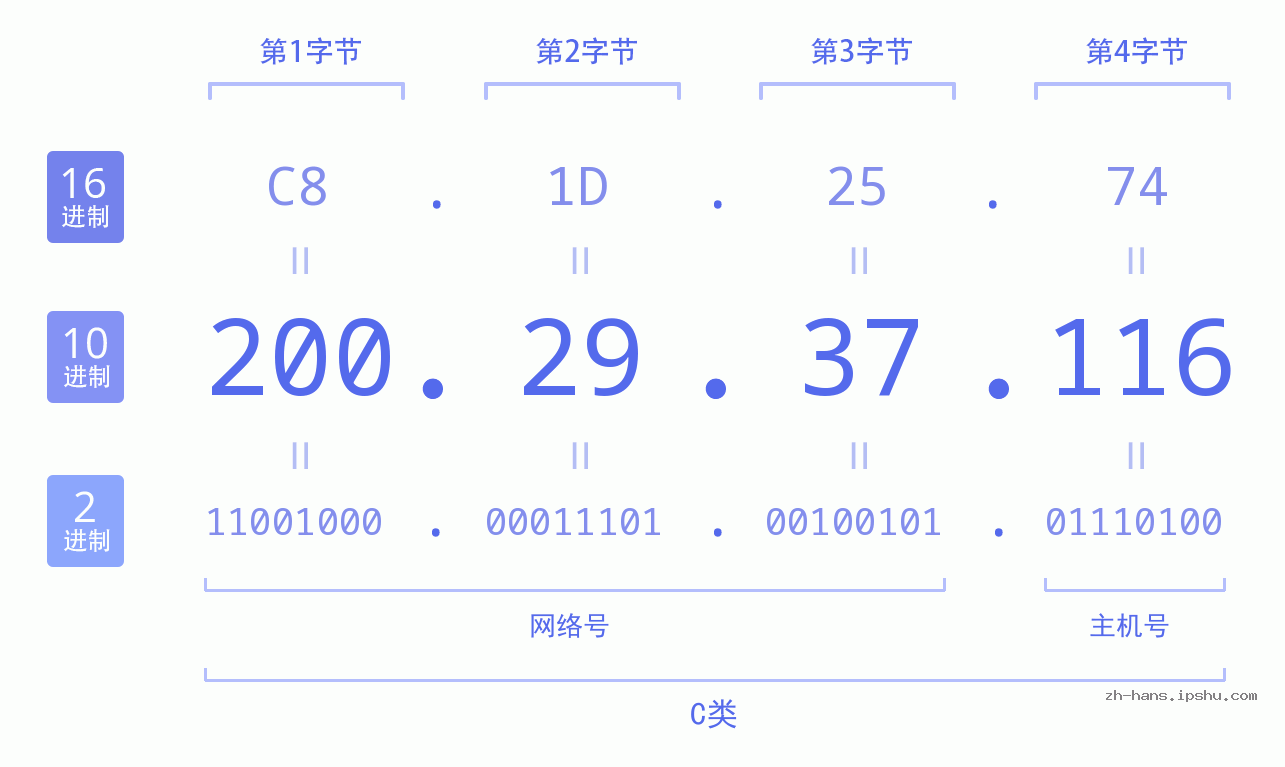IP地址:200.29.37.116 数据结构图 二进制 十进制 十六进制 IPv4: 200.29.37.116 网络类型 网络号 主机号