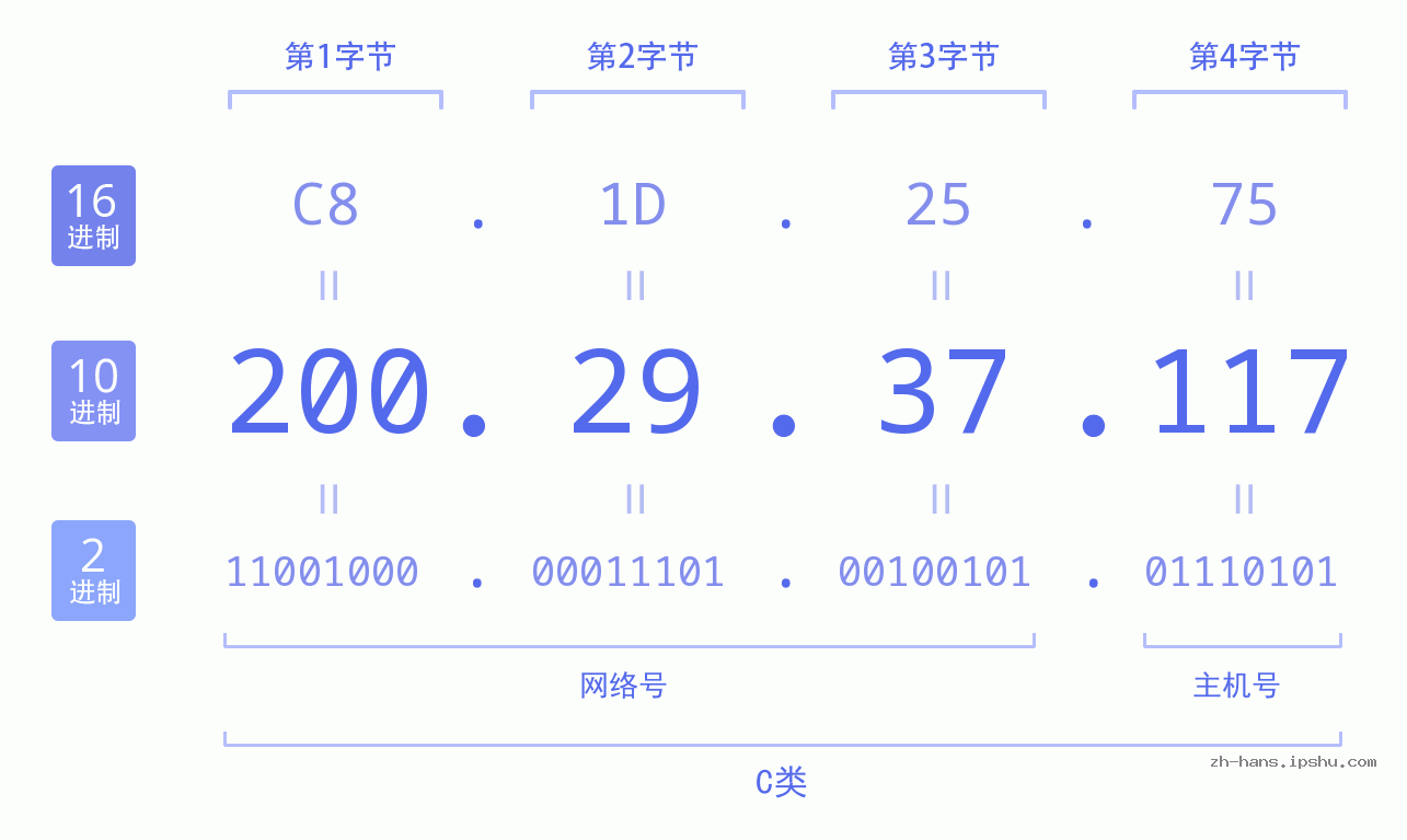 IP地址:200.29.37.117 数据结构图 二进制 十进制 十六进制 IPv4: 200.29.37.117 网络类型 网络号 主机号