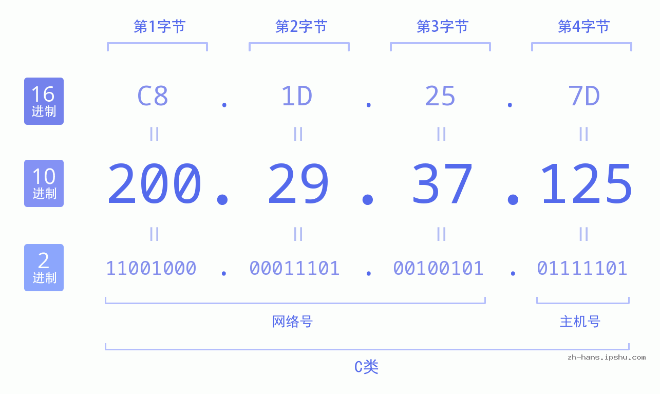 IP地址:200.29.37.125 数据结构图 二进制 十进制 十六进制 IPv4: 200.29.37.125 网络类型 网络号 主机号