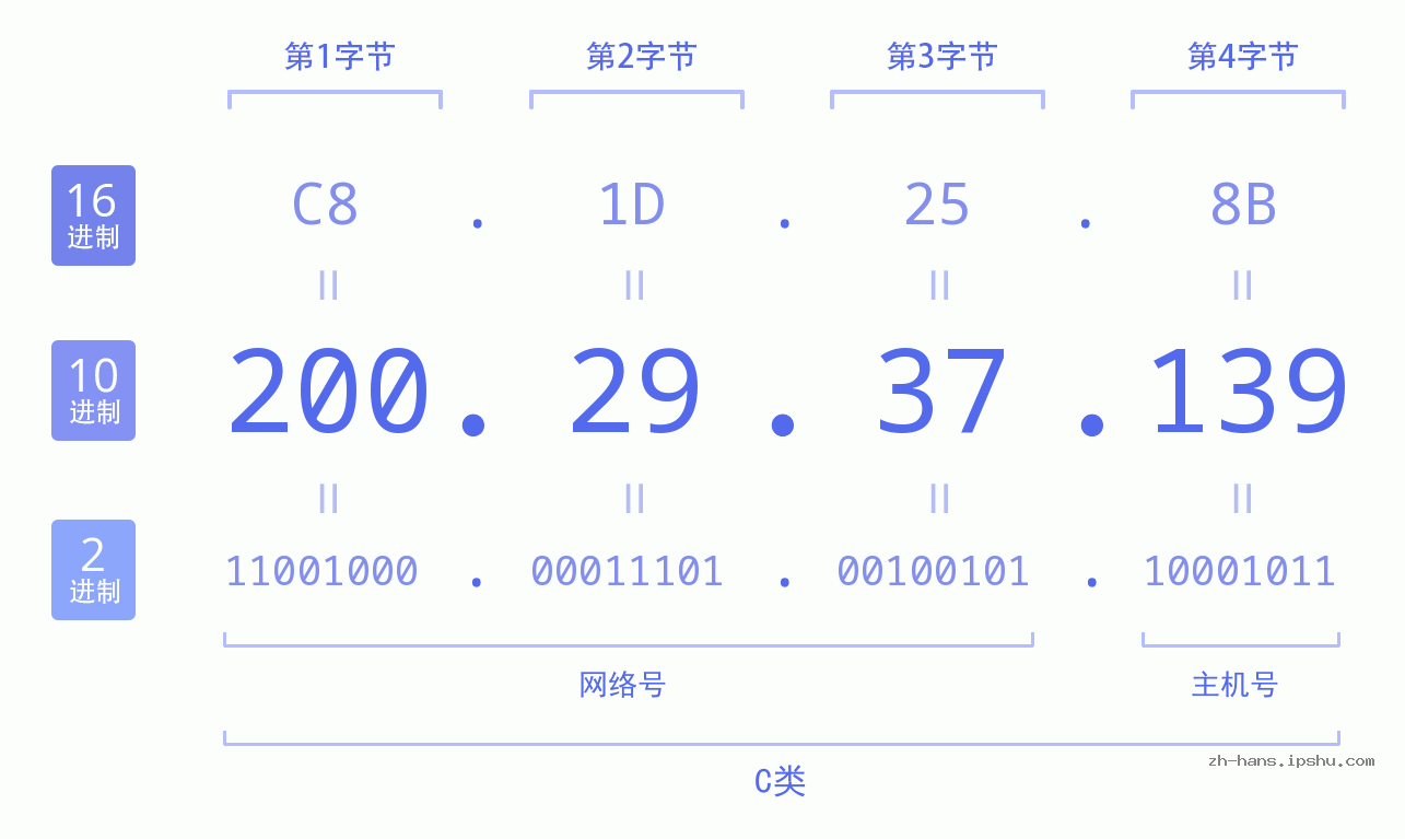 IP地址:200.29.37.139 数据结构图 二进制 十进制 十六进制 IPv4: 200.29.37.139 网络类型 网络号 主机号