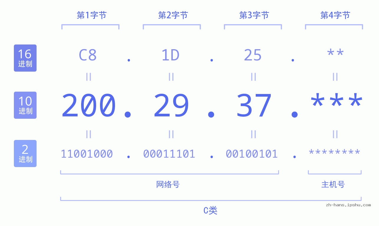 IP地址:200.29.37 数据结构图 二进制 十进制 十六进制 IPv4: 200.29.37 网络类型 网络号 主机号