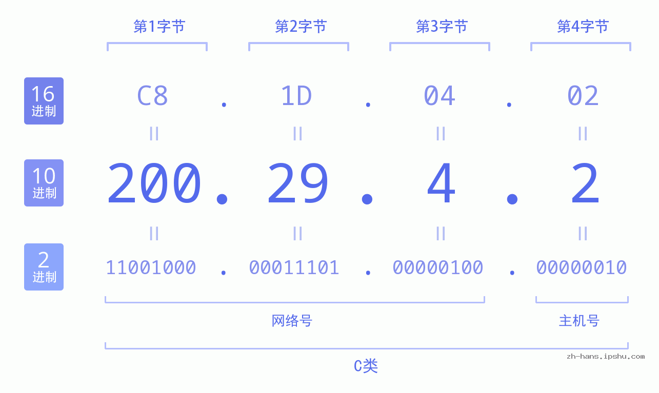 IP地址:200.29.4.2 数据结构图 二进制 十进制 十六进制 IPv4: 200.29.4.2 网络类型 网络号 主机号