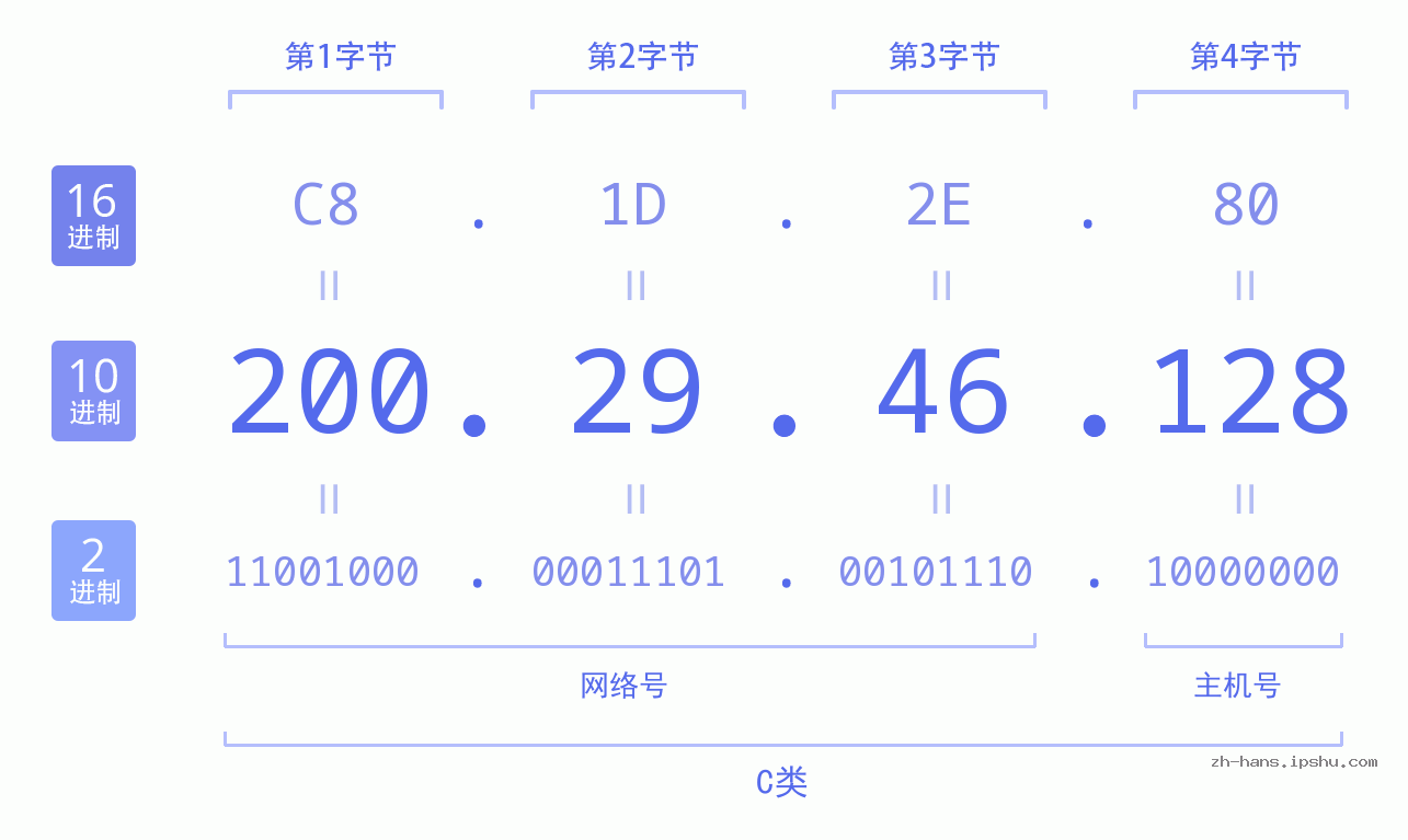 IP地址:200.29.46.128 数据结构图 二进制 十进制 十六进制 IPv4: 200.29.46.128 网络类型 网络号 主机号