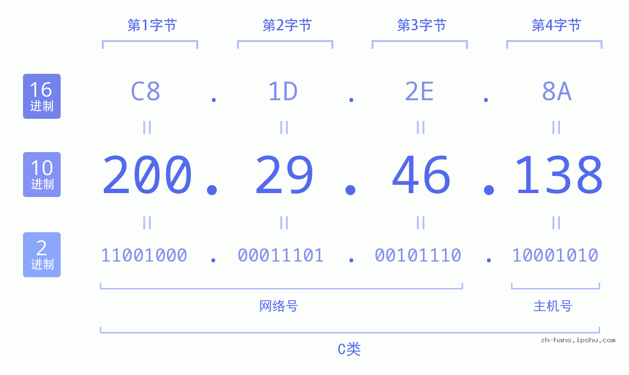 IP地址:200.29.46.138 数据结构图 二进制 十进制 十六进制 IPv4: 200.29.46.138 网络类型 网络号 主机号