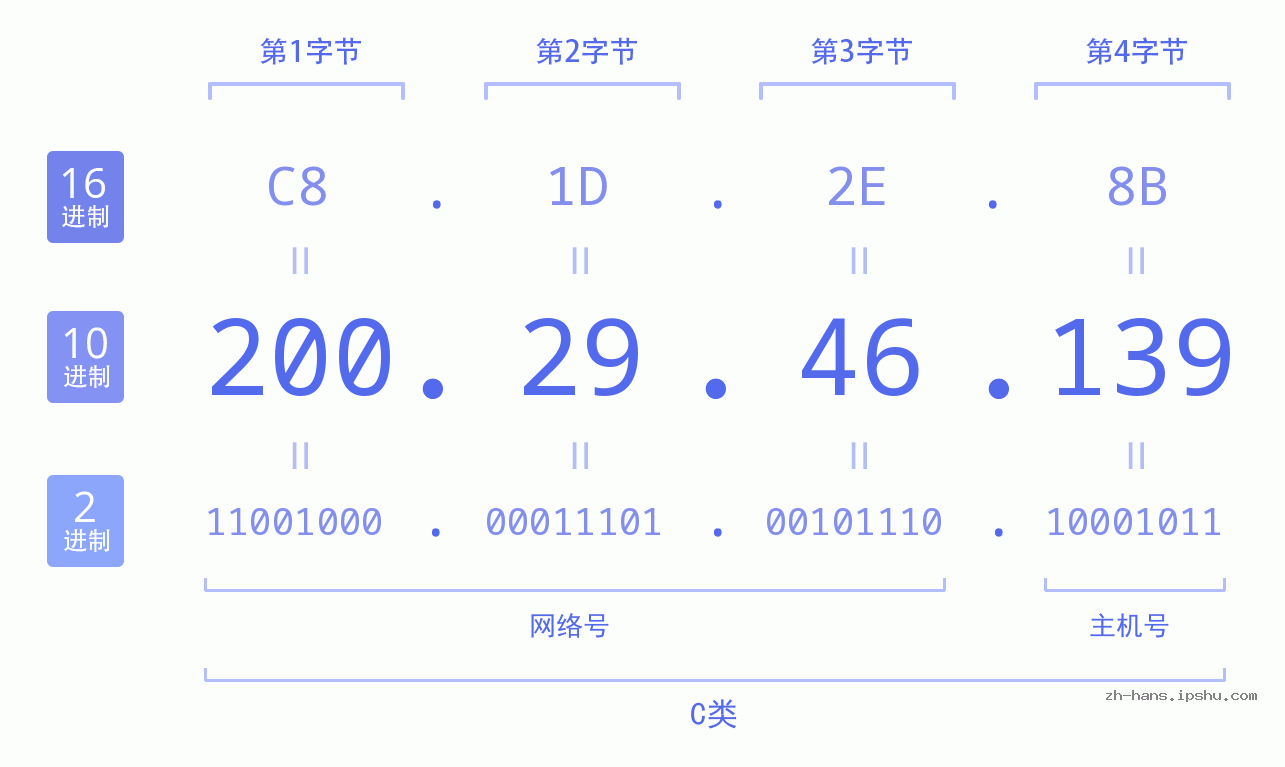 IP地址:200.29.46.139 数据结构图 二进制 十进制 十六进制 IPv4: 200.29.46.139 网络类型 网络号 主机号