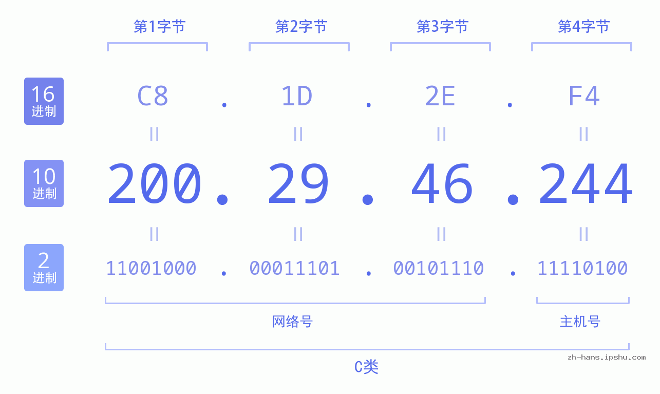 IP地址:200.29.46.244 数据结构图 二进制 十进制 十六进制 IPv4: 200.29.46.244 网络类型 网络号 主机号