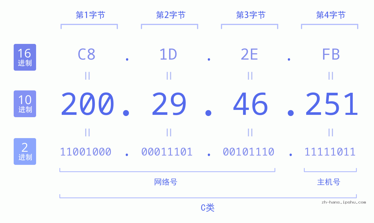 IP地址:200.29.46.251 数据结构图 二进制 十进制 十六进制 IPv4: 200.29.46.251 网络类型 网络号 主机号