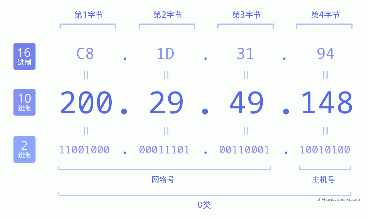 IP地址:200.29.49.148 数据结构图 二进制 十进制 十六进制 IPv4: 200.29.49.148 网络类型 网络号 主机号