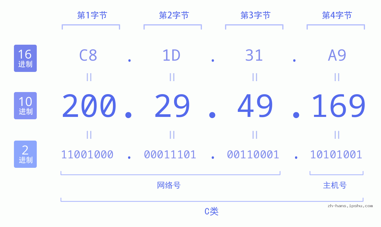 IP地址:200.29.49.169 数据结构图 二进制 十进制 十六进制 IPv4: 200.29.49.169 网络类型 网络号 主机号