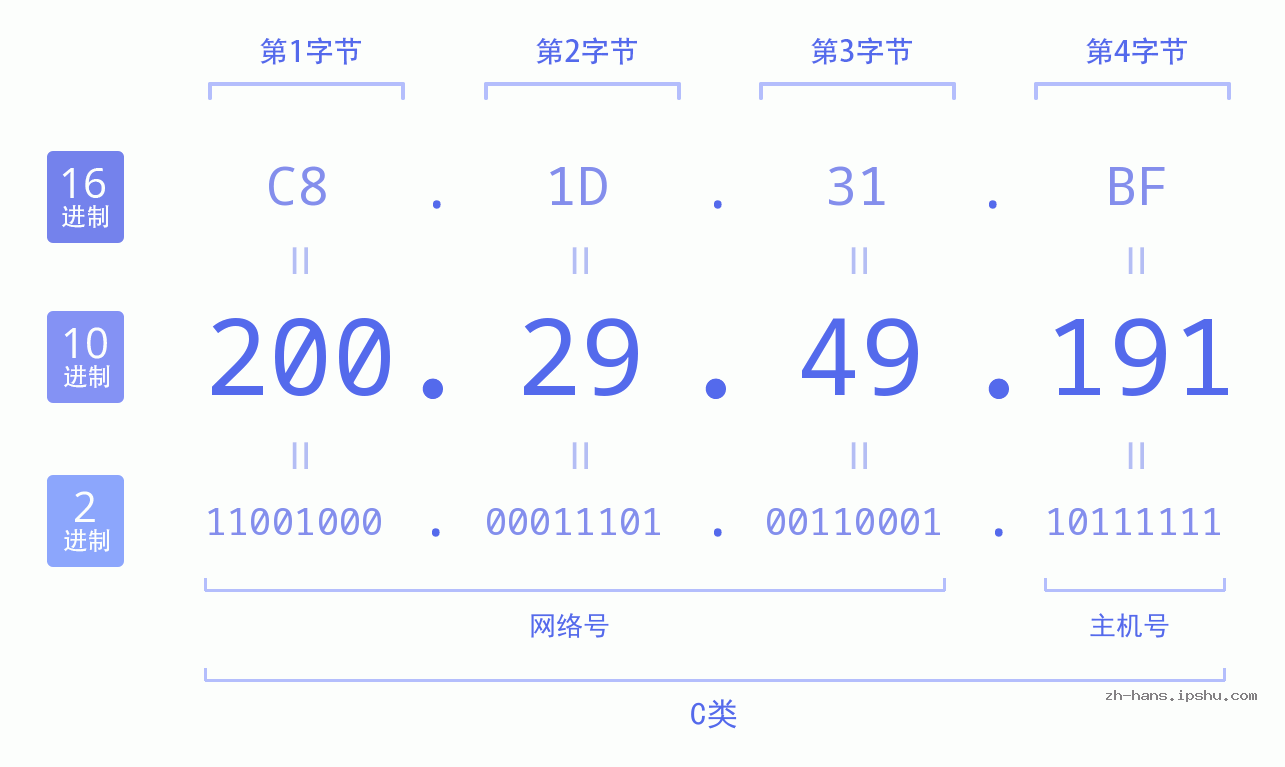 IP地址:200.29.49.191 数据结构图 二进制 十进制 十六进制 IPv4: 200.29.49.191 网络类型 网络号 主机号