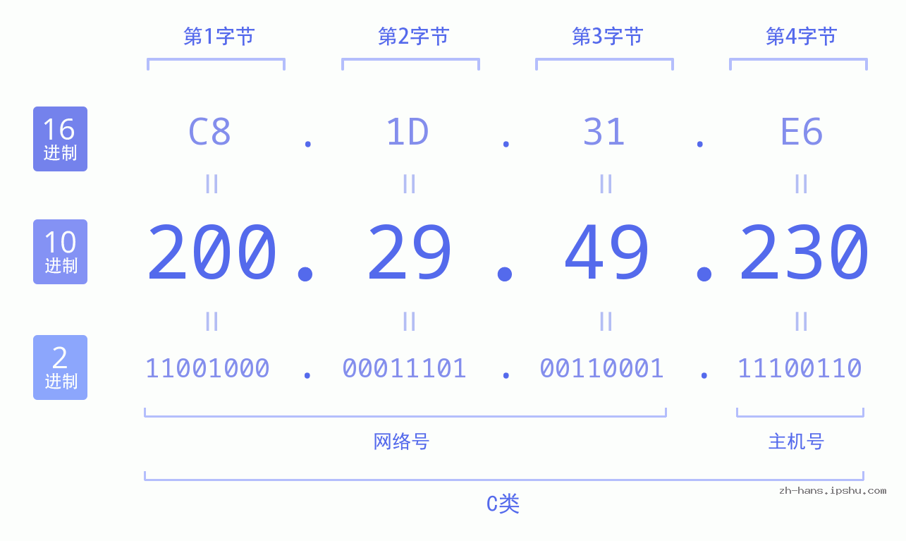 IP地址:200.29.49.230 数据结构图 二进制 十进制 十六进制 IPv4: 200.29.49.230 网络类型 网络号 主机号