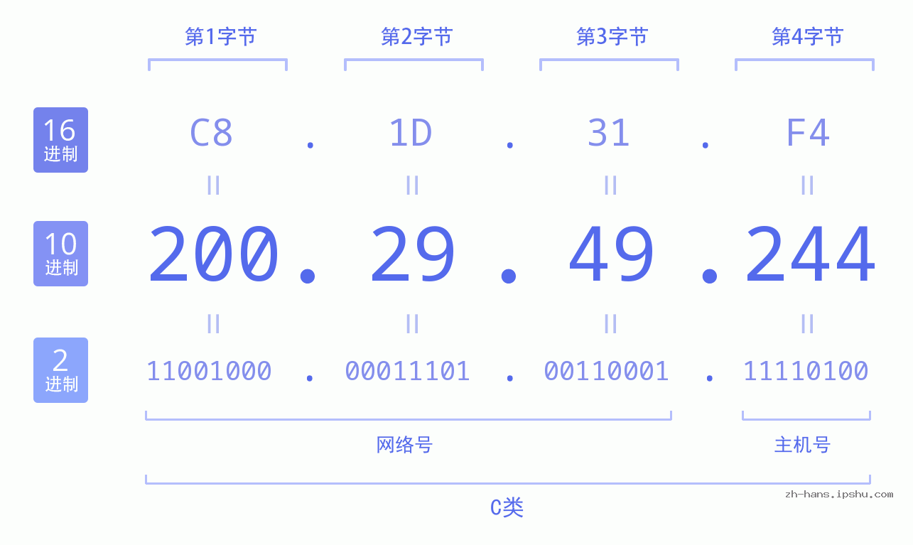 IP地址:200.29.49.244 数据结构图 二进制 十进制 十六进制 IPv4: 200.29.49.244 网络类型 网络号 主机号