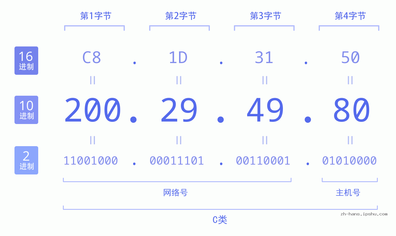 IP地址:200.29.49.80 数据结构图 二进制 十进制 十六进制 IPv4: 200.29.49.80 网络类型 网络号 主机号
