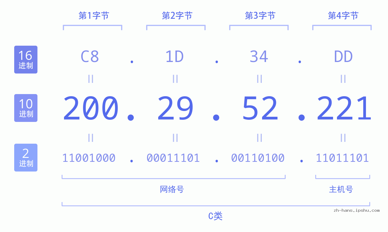 IP地址:200.29.52.221 数据结构图 二进制 十进制 十六进制 IPv4: 200.29.52.221 网络类型 网络号 主机号