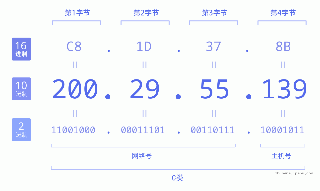 IP地址:200.29.55.139 数据结构图 二进制 十进制 十六进制 IPv4: 200.29.55.139 网络类型 网络号 主机号
