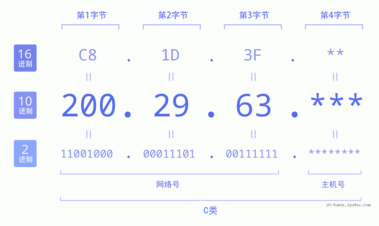 IP地址:200.29.63 数据结构图 二进制 十进制 十六进制 IPv4: 200.29.63 网络类型 网络号 主机号