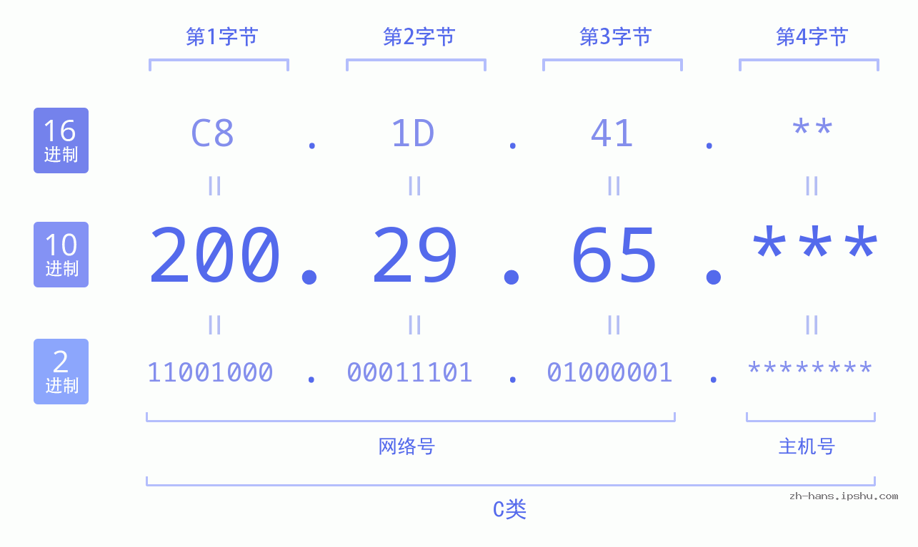IP地址:200.29.65 数据结构图 二进制 十进制 十六进制 IPv4: 200.29.65 网络类型 网络号 主机号