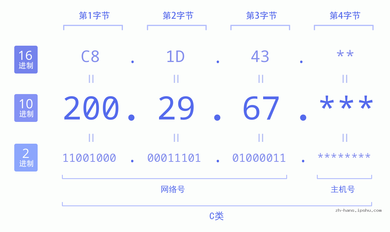 IP地址:200.29.67 数据结构图 二进制 十进制 十六进制 IPv4: 200.29.67 网络类型 网络号 主机号
