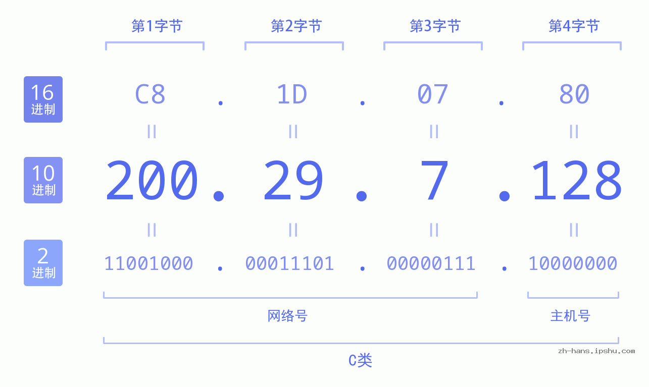 IP地址:200.29.7.128 数据结构图 二进制 十进制 十六进制 IPv4: 200.29.7.128 网络类型 网络号 主机号