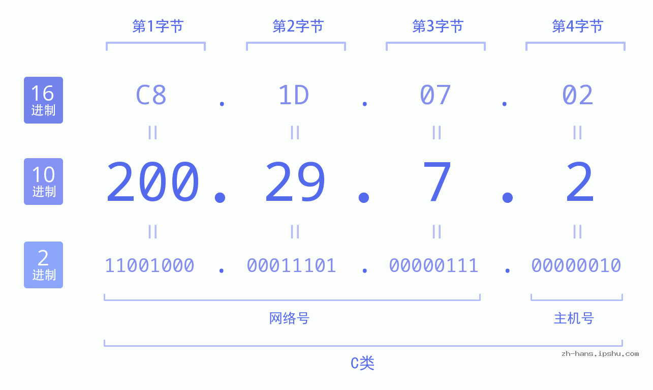 IP地址:200.29.7.2 数据结构图 二进制 十进制 十六进制 IPv4: 200.29.7.2 网络类型 网络号 主机号