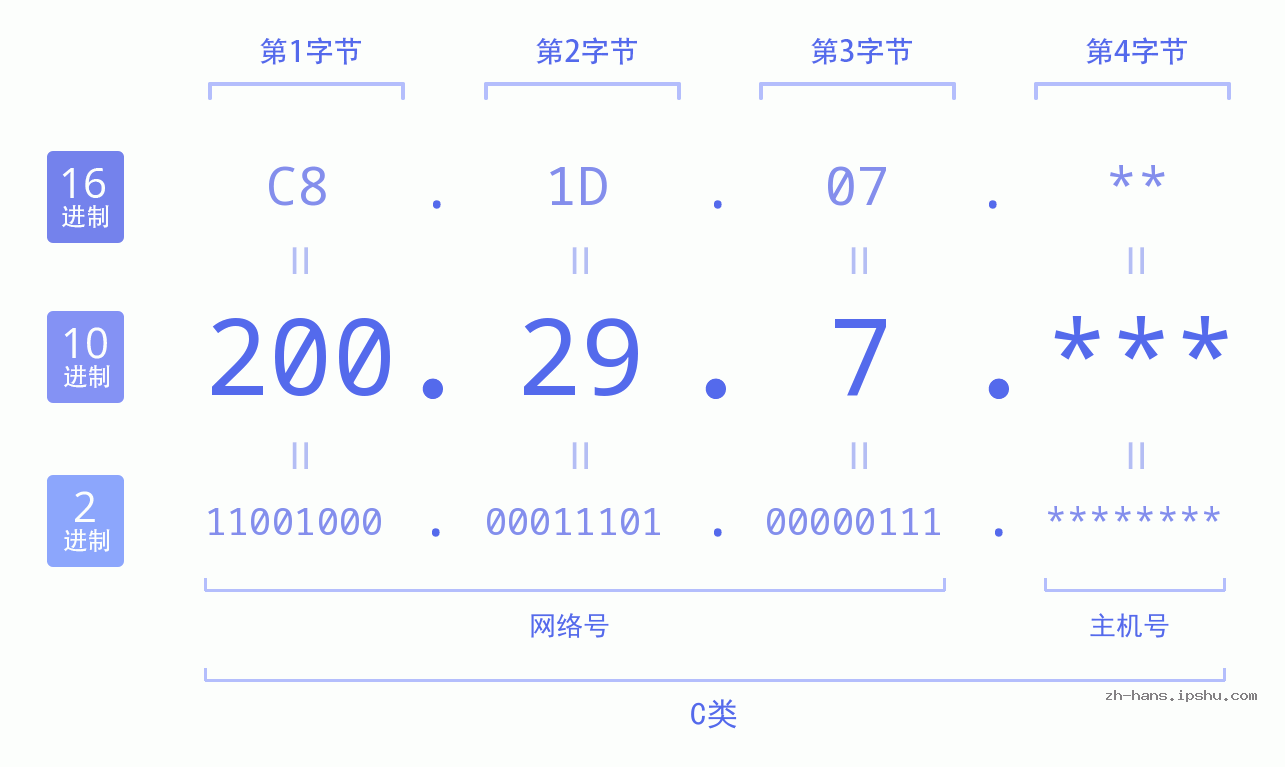 IP地址:200.29.7 数据结构图 二进制 十进制 十六进制 IPv4: 200.29.7 网络类型 网络号 主机号