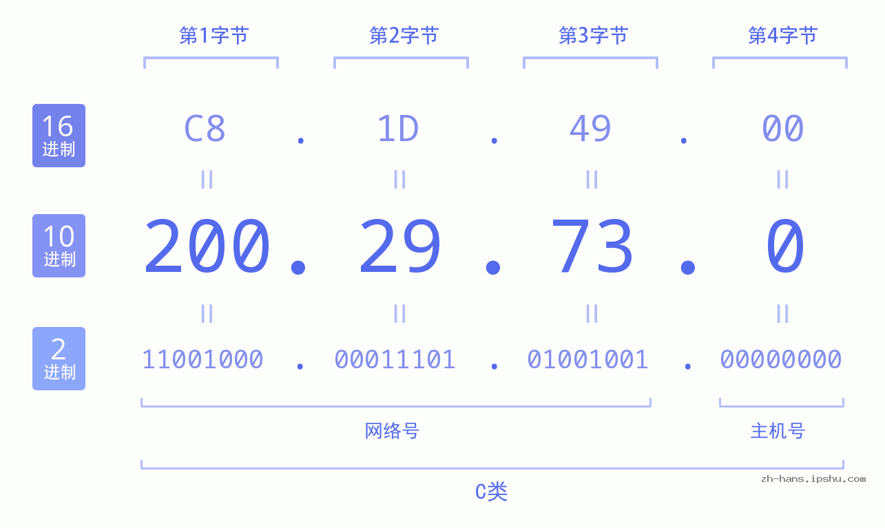 IP地址:200.29.73.0 数据结构图 二进制 十进制 十六进制 IPv4: 200.29.73.0 网络类型 网络号 主机号
