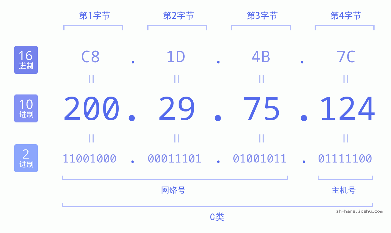 IP地址:200.29.75.124 数据结构图 二进制 十进制 十六进制 IPv4: 200.29.75.124 网络类型 网络号 主机号