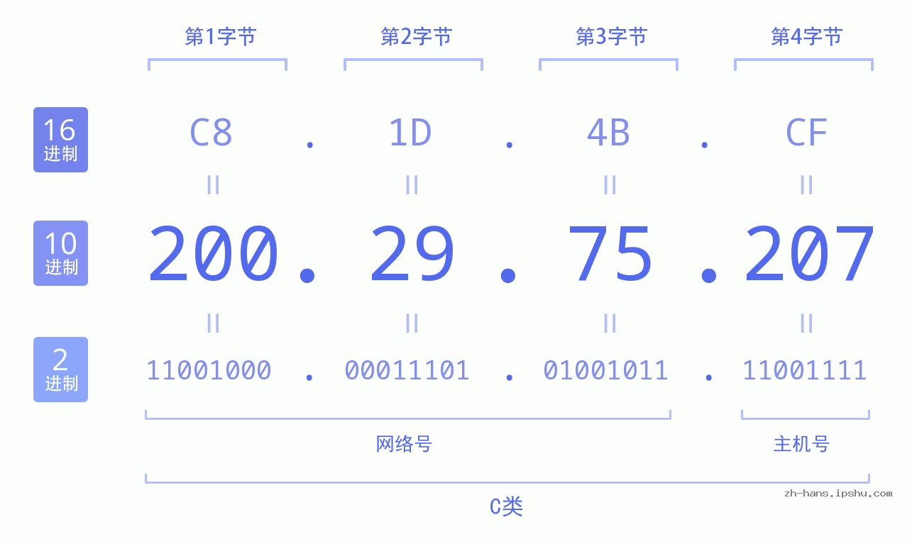 IP地址:200.29.75.207 数据结构图 二进制 十进制 十六进制 IPv4: 200.29.75.207 网络类型 网络号 主机号
