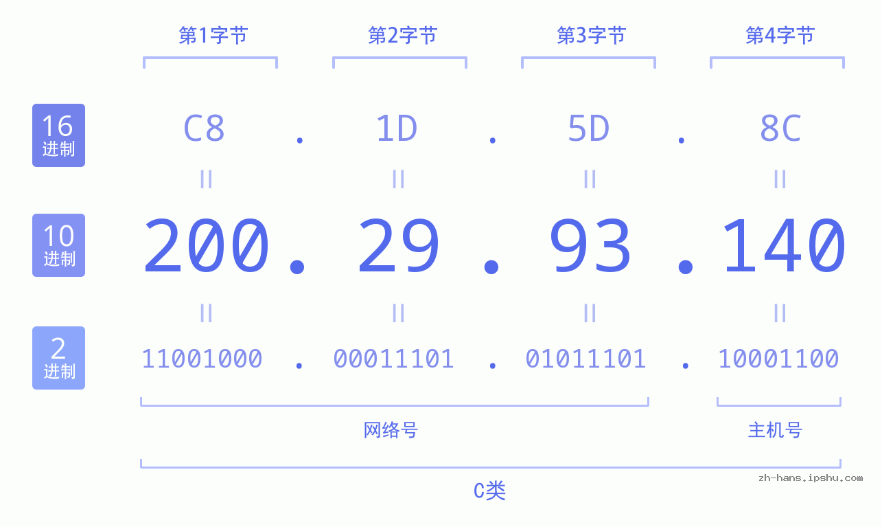 IP地址:200.29.93.140 数据结构图 二进制 十进制 十六进制 IPv4: 200.29.93.140 网络类型 网络号 主机号