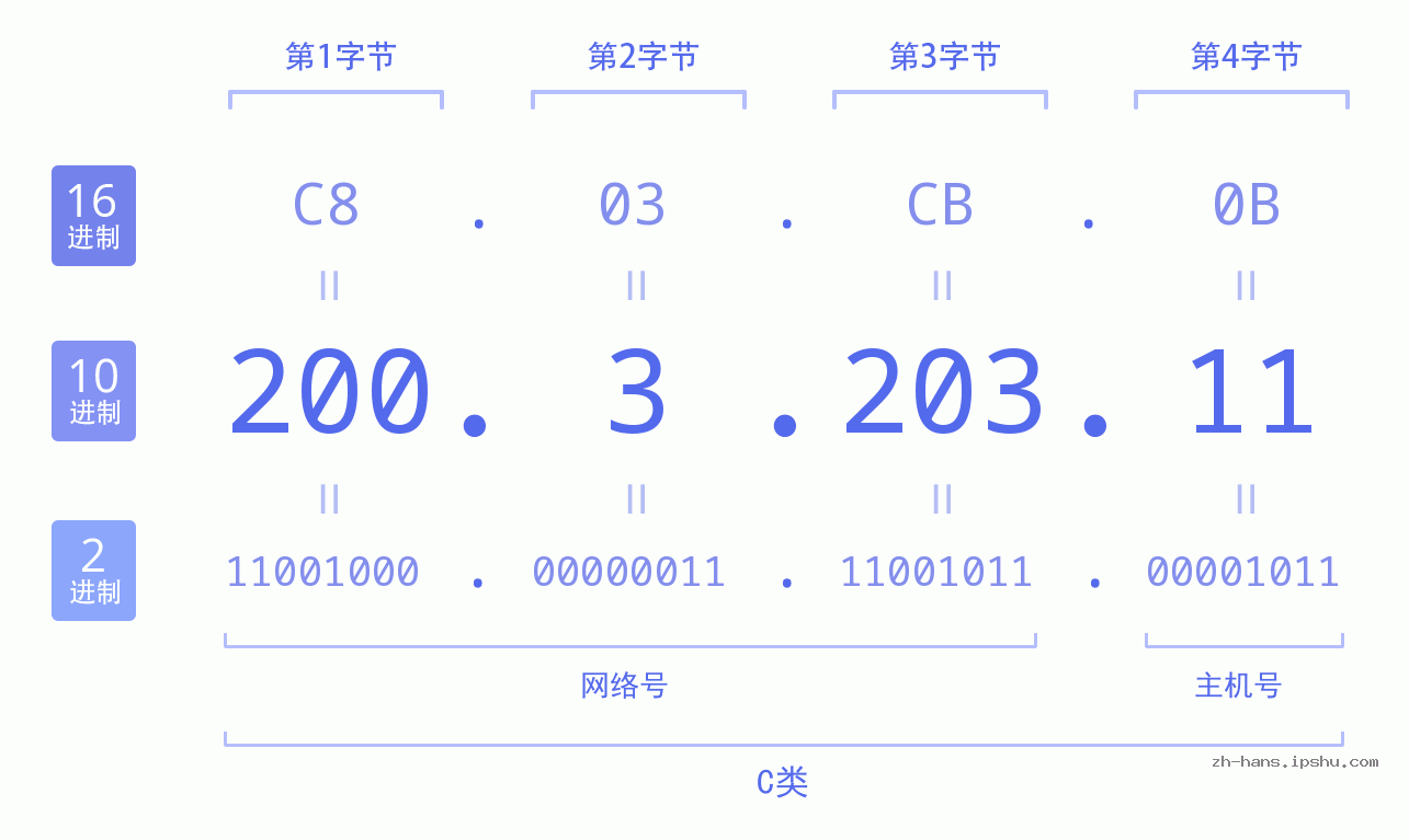 IP地址:200.3.203.11 数据结构图 二进制 十进制 十六进制 IPv4: 200.3.203.11 网络类型 网络号 主机号