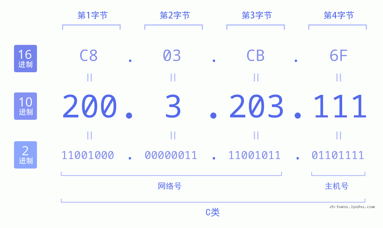 IP地址:200.3.203.111 数据结构图 二进制 十进制 十六进制 IPv4: 200.3.203.111 网络类型 网络号 主机号