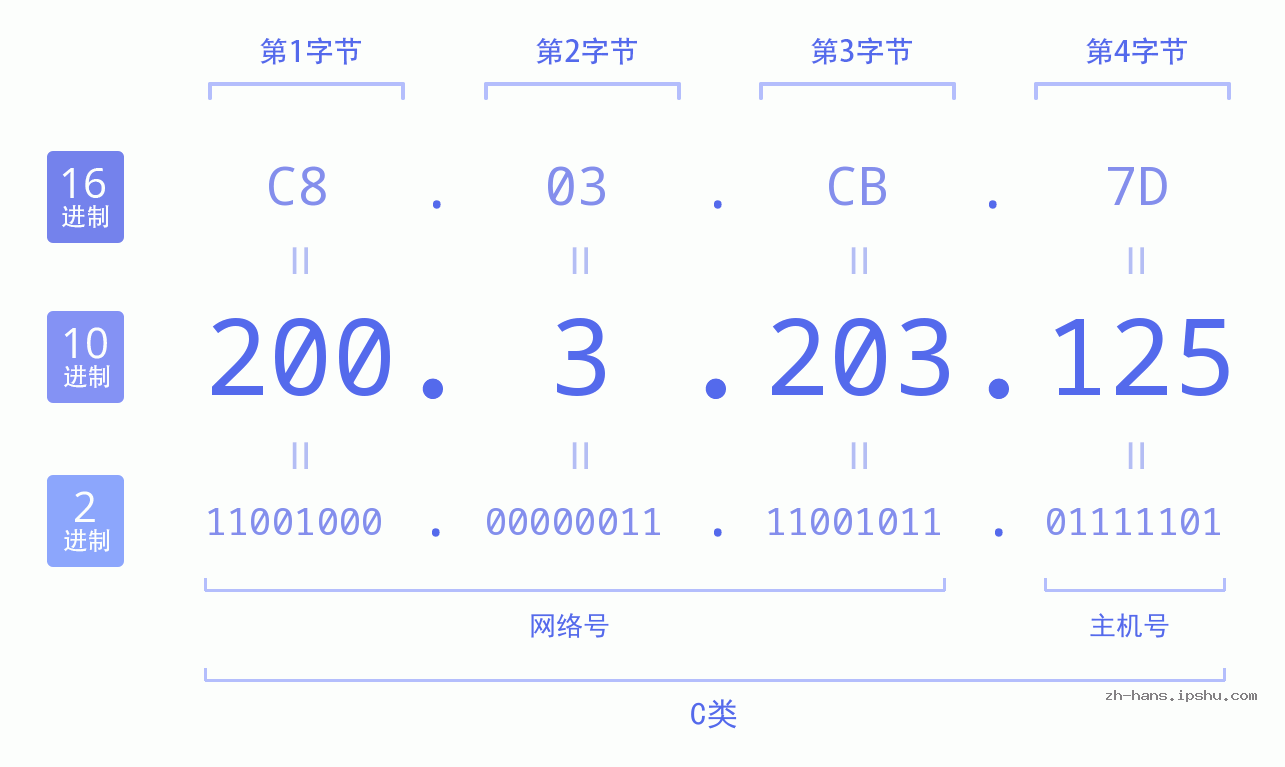 IP地址:200.3.203.125 数据结构图 二进制 十进制 十六进制 IPv4: 200.3.203.125 网络类型 网络号 主机号
