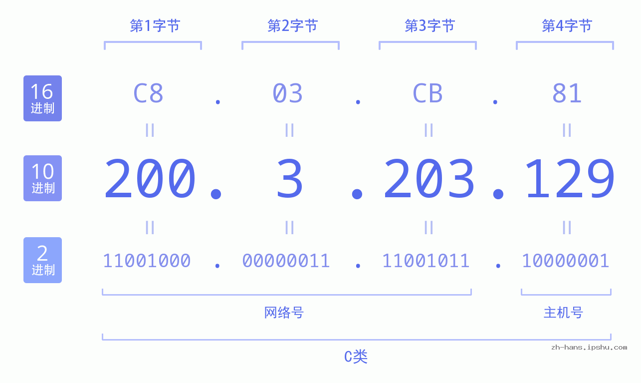 IPv4: 200.3.203.129 网络类型 网络号 主机号