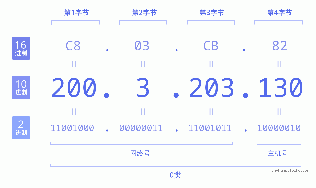 IP地址:200.3.203.130 数据结构图 二进制 十进制 十六进制 IPv4: 200.3.203.130 网络类型 网络号 主机号