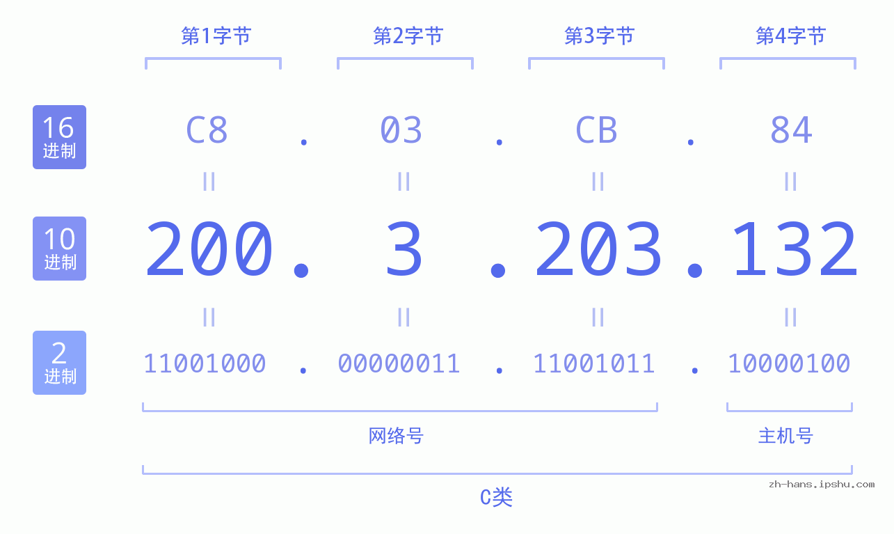 IP地址:200.3.203.132 数据结构图 二进制 十进制 十六进制 IPv4: 200.3.203.132 网络类型 网络号 主机号