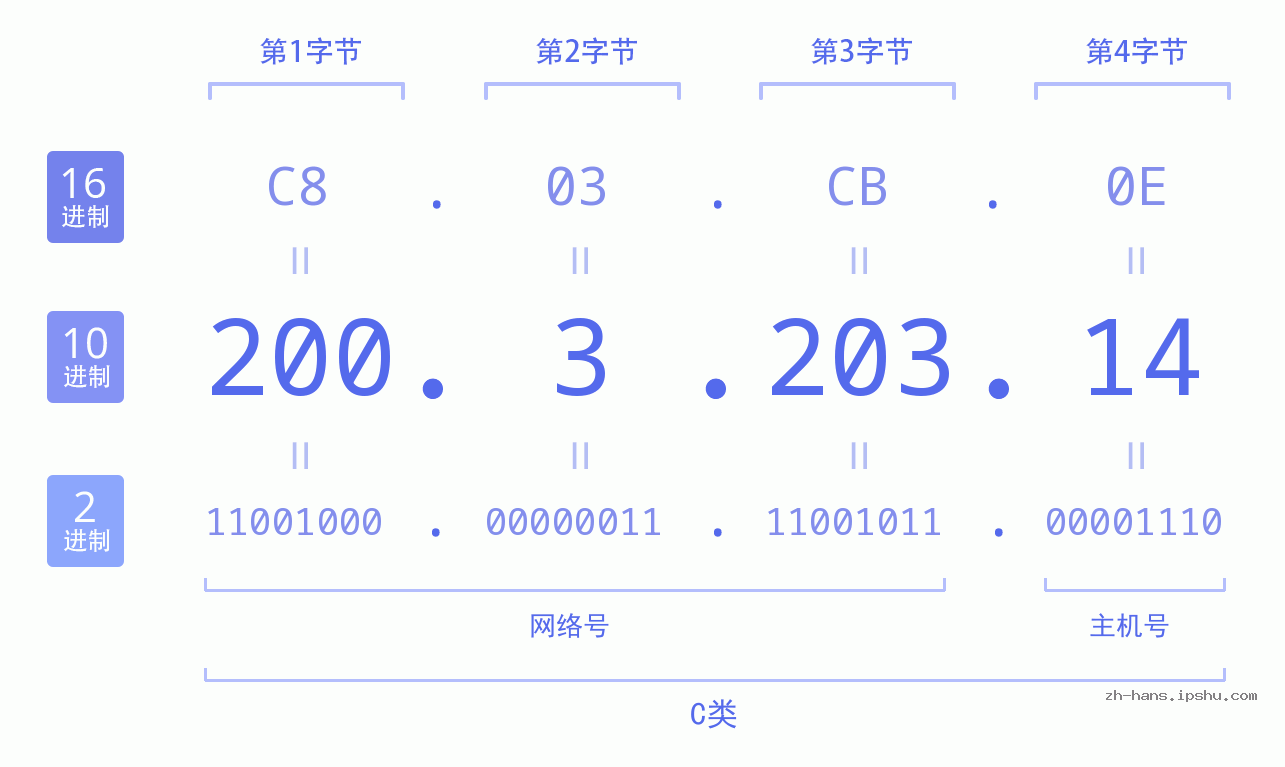 IP地址:200.3.203.14 数据结构图 二进制 十进制 十六进制 IPv4: 200.3.203.14 网络类型 网络号 主机号
