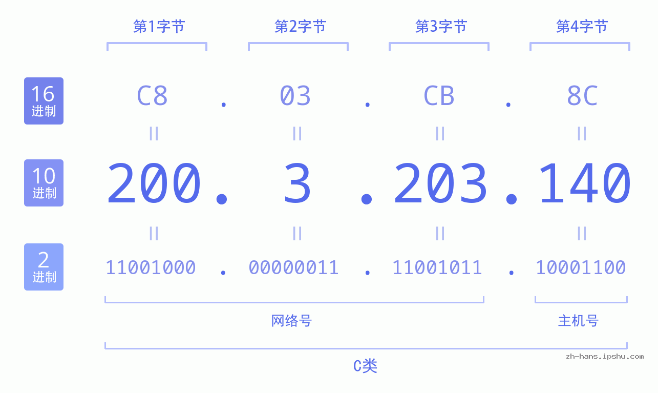 IP地址:200.3.203.140 数据结构图 二进制 十进制 十六进制 IPv4: 200.3.203.140 网络类型 网络号 主机号